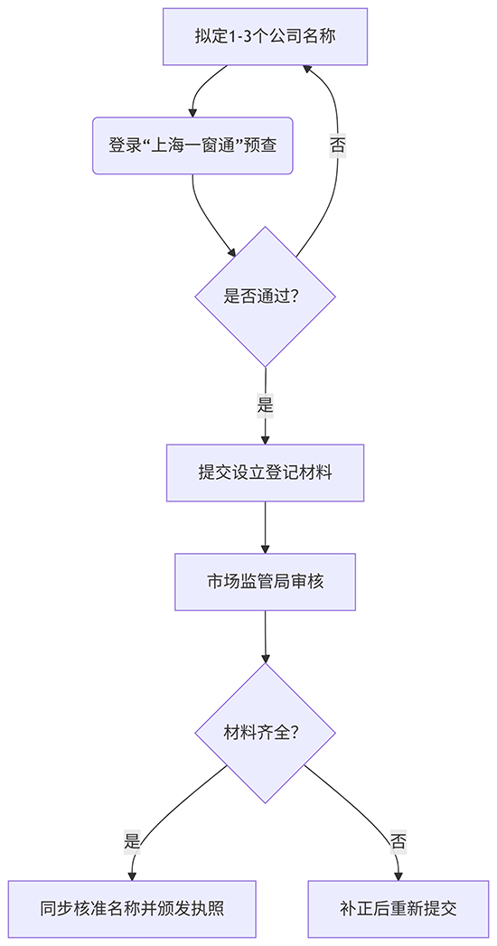 上海公司注冊(cè)及名稱(chēng)核準(zhǔn)流程