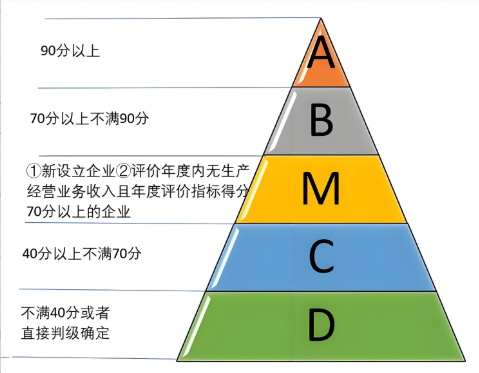 什么是納稅信用等級,納稅信用等級有什么用